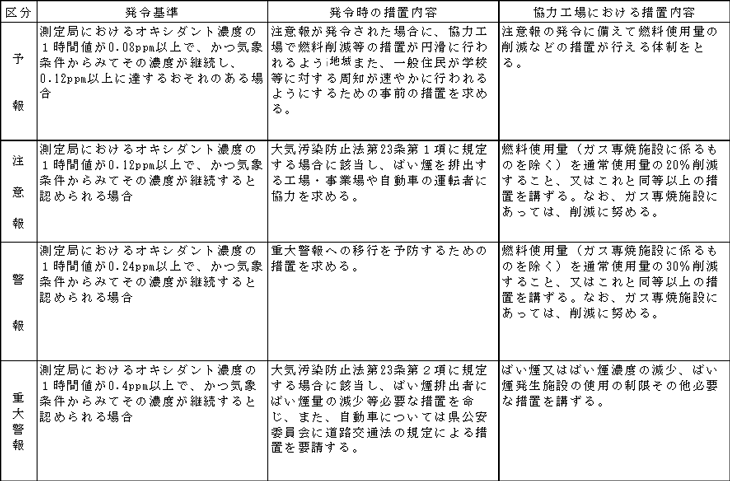 資料２－２４　緊急時の措置の発令基準、措置内容