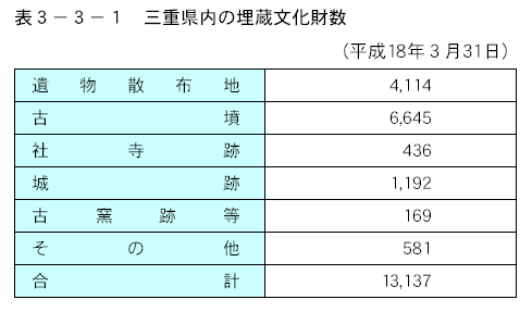 三重県内の埋蔵文化財数