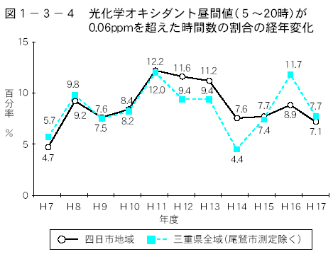 光化学オキシダント昼間値（５～２０時）が0.06ppmを超えた時間数の割合の経年変化