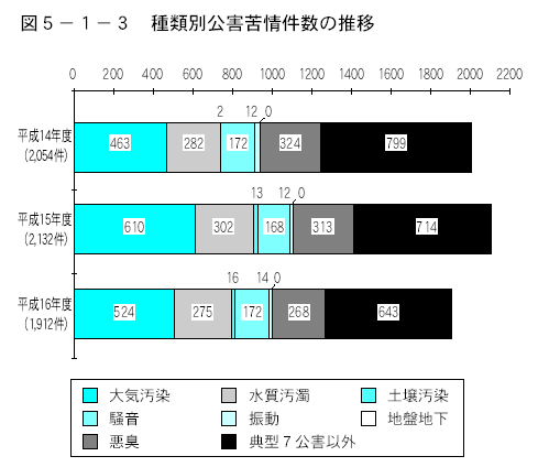 種類別公害苦情件数の推移