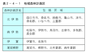 地域森林計画区