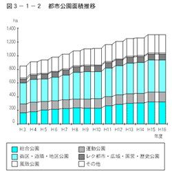 都市公園面積推移