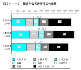 種類別公害苦情件数の推移