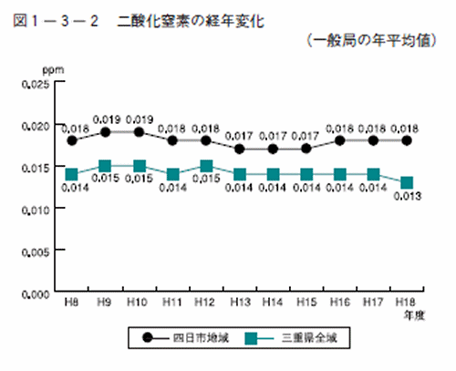 二酸化窒素の経年変化（一般局の年平均値）