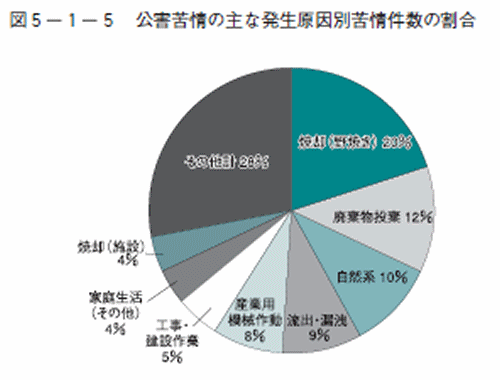公害苦情の主な発生原因別苦情件数の割合