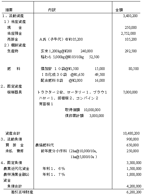 財産目録は縦に3分割された表で左に摘要欄（現金とか売掛金などの区別する項目）、中央には内訳で摘要の詳細、右は金額が入ります