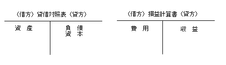 貸借対照表は左に資産、右に負債と資本、損益計算書は左に費用、右に収益という表。