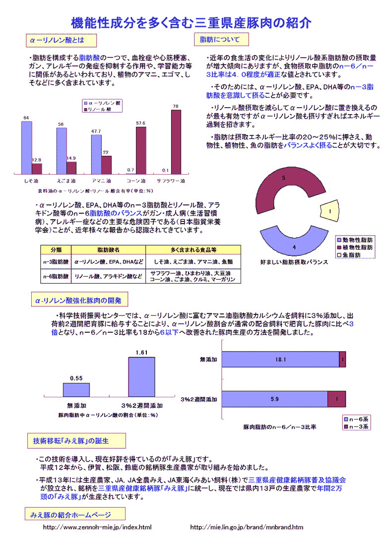 機能性成分（α－リノレン酸）を多く含む三重県産豚肉の紹介パネルです。