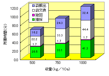 小型乗用摘採機（袋式）の収量別作業能率