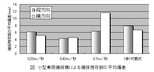 図　小型乗用摘採機による摘採残存部の平均偏差