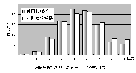 図　乗用摘採機で刈り取った新芽の荒茶粒度分布