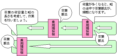 ほ場の形状