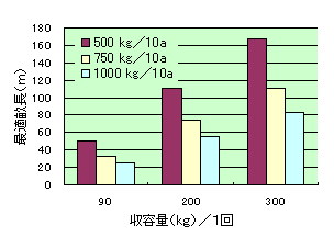 乗用摘採機の１回当たりの収容量と最適畦長（２畦摘採して生葉搬出の場合）