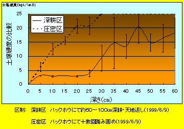 深耕区と圧密区の土壌硬度の比較