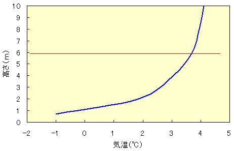 降霜日の夜間の気温（茶業全書）