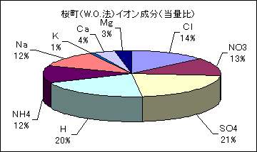 桜町の酸性雨中のイオン成分