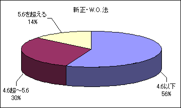 新正の酸性雨の割合