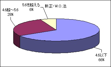 新正の酸性雨の割合