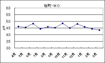 桜町の雨のpH、2004年度