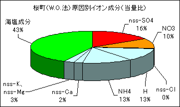 桜町の原因別イオン成分