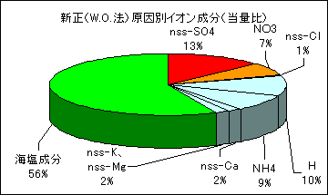 新正の原因別イオン成分