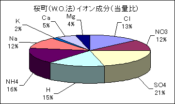 桜町の酸性雨中のイオン成分