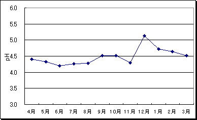 新正の雨のpH、2005年度