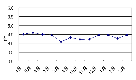 桜町のpH