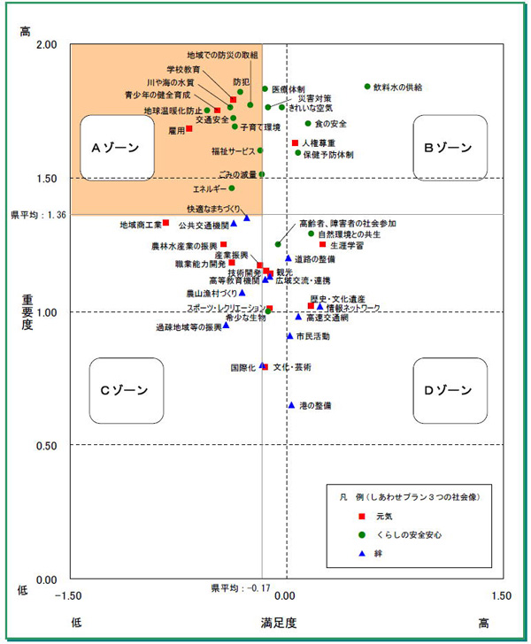 重要度と満足度の散布図