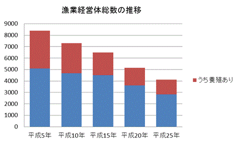 漁業経営体総数の推移