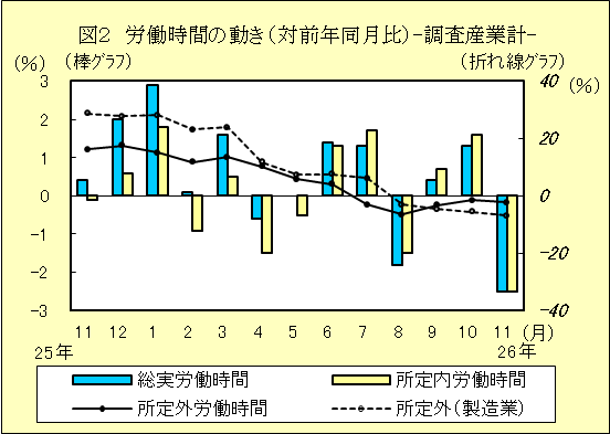 図２　労働時間の動き