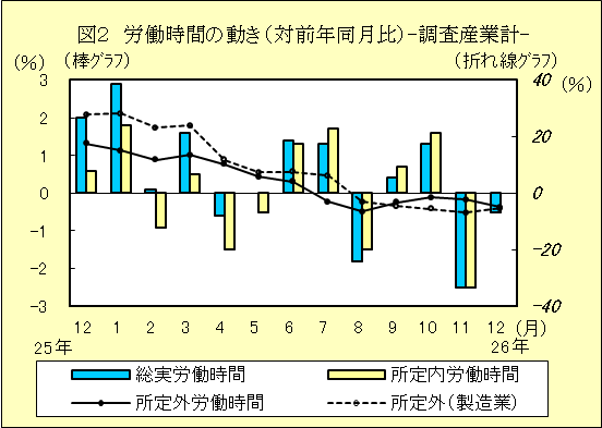 図２　労働時間の動き