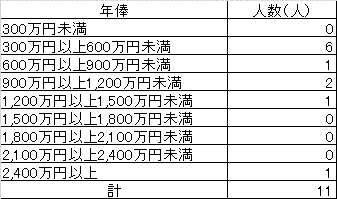 度数分布表（階級300万円ごと）