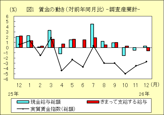 図１　賃金の動き