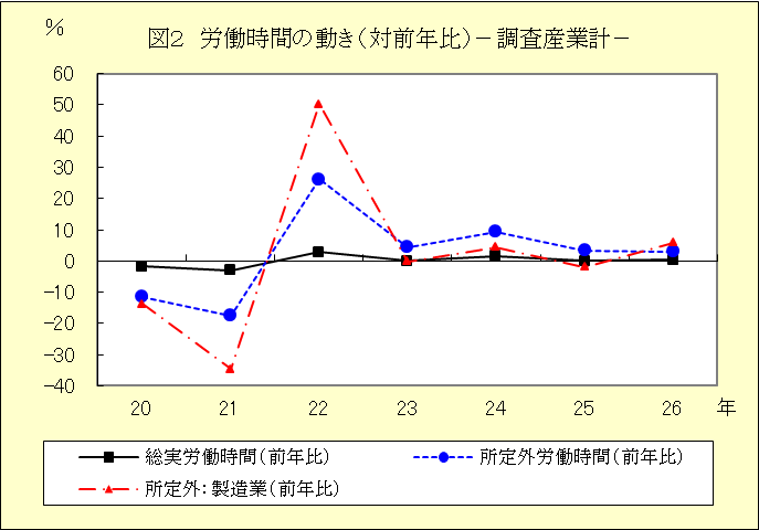 図２　労働時間の動き