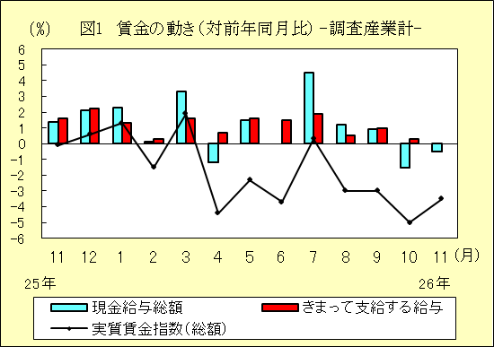 図１　賃金の動き