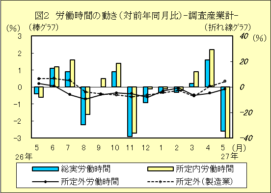 図２　労働時間の動き