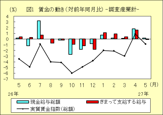 図１　賃金の動き