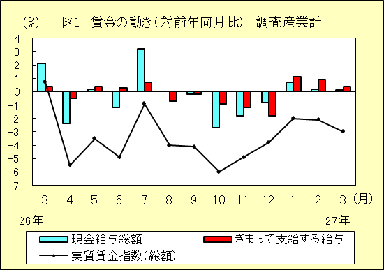 図１　賃金の動き