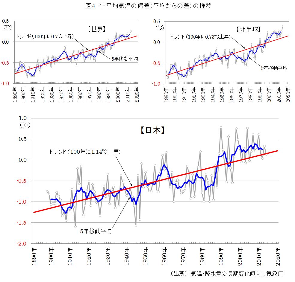 年平均気温の偏差（平均からの差）の推移