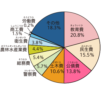 歳出の円グラフ