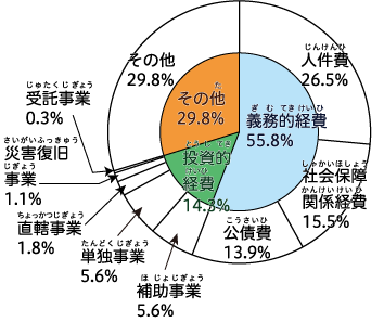 使われるお金の性質の円グラフ