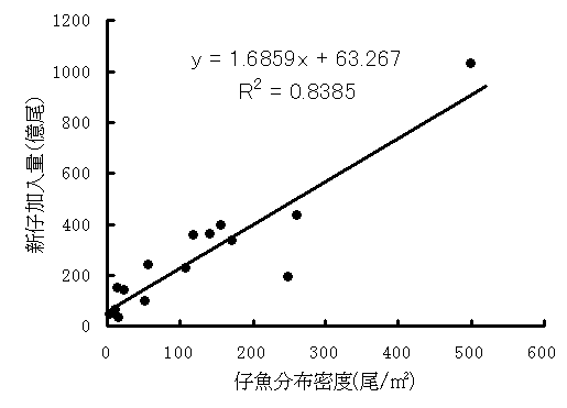 仔魚分布密度と新仔加入量の関係