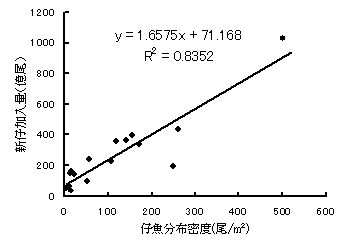 仔魚分布密度と新仔加入量の関係