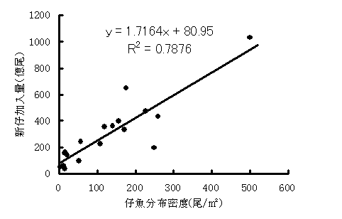 採集されたイカナゴ仔魚の体長組成