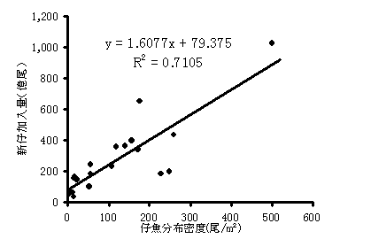 仔魚分布密度と新仔加入量の関係