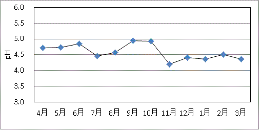 桜町のpH