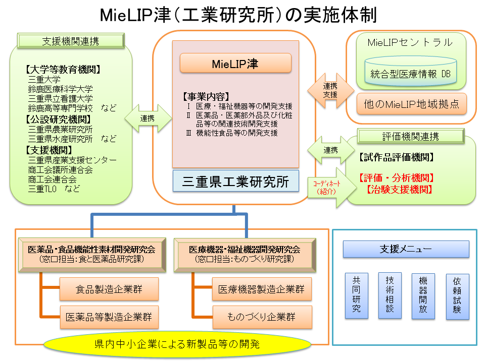 MieLIP津の実施体制