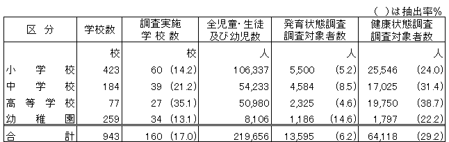 調査対象者数