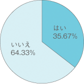 はい35.67%　いいえ64.33%